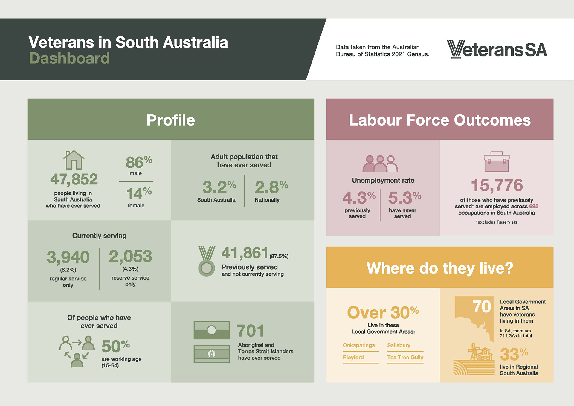 Veterans in South Australia data dashboard